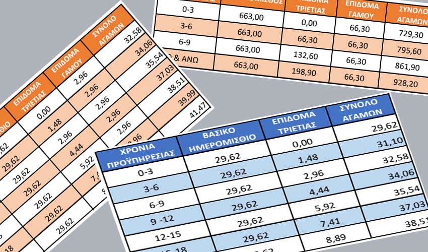 Ο νέος κατώτατος μισθός από 1/1/2022. Πίνακες για υπαλλήλους και εργάτες