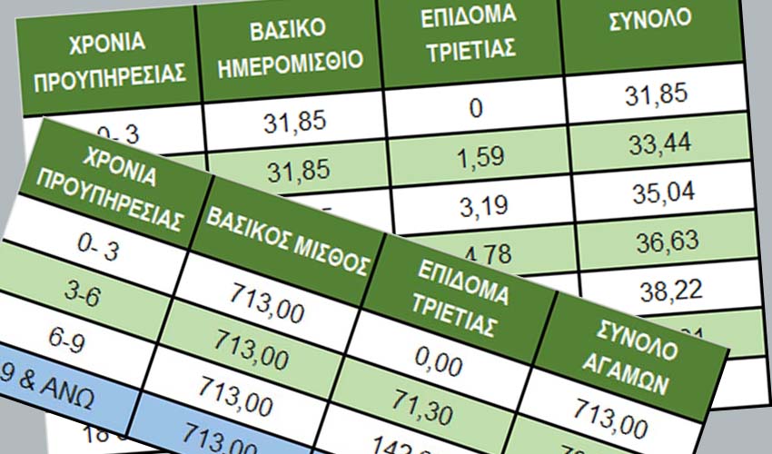 Πίνακες: Οι νέοι κατώτατοι μισθοί από 1 Μαΐου 2022