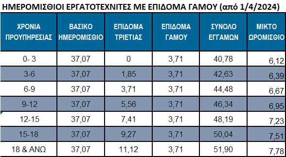 κατώτατα ημερομίσθια εγγάμων