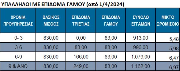 κατώτατος μισθός εγγάμων 1/4/2024