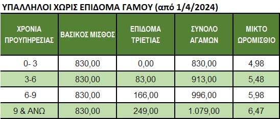 κατώτατος μισθός άγαμου 1/4/2024