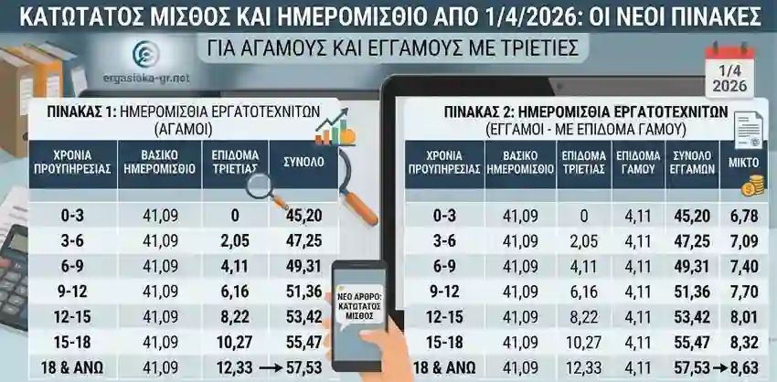 Κατώτατος μισθός και ημερομίσθιο από 1/4/2026: Οι νέοι πίνακες για άγαμους και έγγαμους με τριετίες